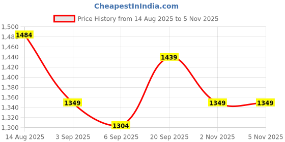 myntra.com Mitera Sequinned Satin Saree mitera Price History Graph from 14 Aug 2025 to 5 Nov 2025