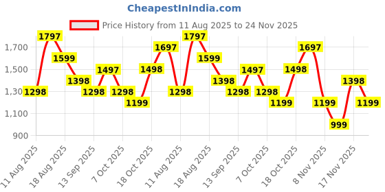 myntra.com Mitera Sequinned Satin Saree mitera Price History Graph from 11 Aug 2025 to 24 Nov 2025