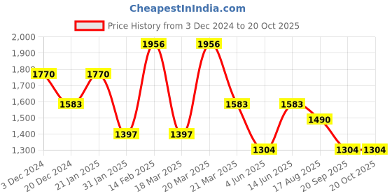 myntra.com Mitera Sequinned Solid Organza Saree mitera Price History Graph from 3 Dec 2024 to 19 Oct 2025