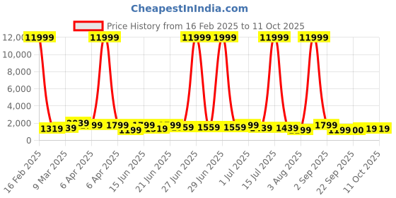 myntra.com Mitera Sequinned Tissue Saree mitera Price History Graph from 16 Feb 2025 to 9 Oct 2025