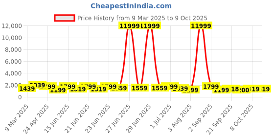myntra.com Mitera Sequinned Tissue Saree mitera Price History Graph from 9 Mar 2025 to 8 Oct 2025