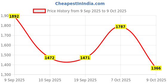 myntra.com Mitera Sequinned Tissue Saree mitera Price History Graph from 9 Sep 2025 to 7 Oct 2025