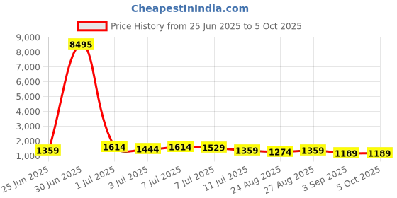 myntra.com Mitera Sequinned Tissue Saree With Unstitched Blouse Piece mitera Price History Graph from 25 Jun 2025 to 4 Oct 2025