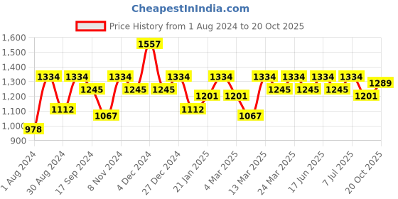 myntra.com Mitera Silk Blend Abstract Sequinned Embellished Festive Celebrity Saree mitera Price History Graph from 1 Aug 2024 to 20 Oct 2025