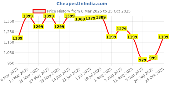 myntra.com Mitera Silk Blend Bagru Saree mitera Price History Graph from 6 Mar 2025 to 25 Oct 2025