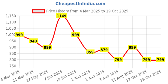 myntra.com Mitera Silk Blend Bagru Saree mitera Price History Graph from 4 Mar 2025 to 17 Oct 2025