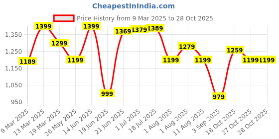 myntra.com Mitera Silk Blend Bagru Saree mitera Price History Graph from 9 Mar 2025 to 28 Oct 2025
