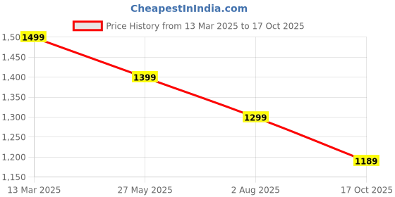 myntra.com Mitera Silk Blend Bagru Saree mitera Price History Graph from 13 Mar 2025 to 17 Oct 2025