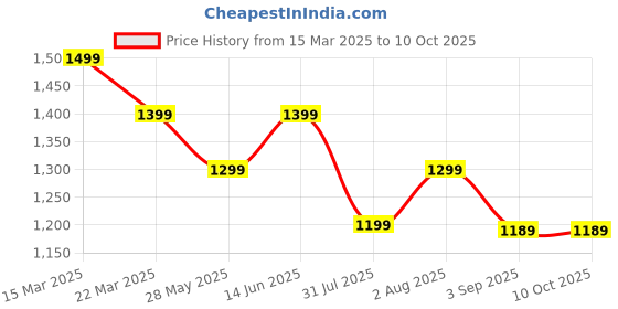 myntra.com Mitera Silk Blend Bagru Saree mitera Price History Graph from 15 Mar 2025 to 9 Oct 2025