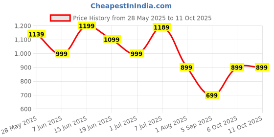 myntra.com Mitera Silk Blend Bagru Saree mitera Price History Graph from 28 May 2025 to 11 Oct 2025