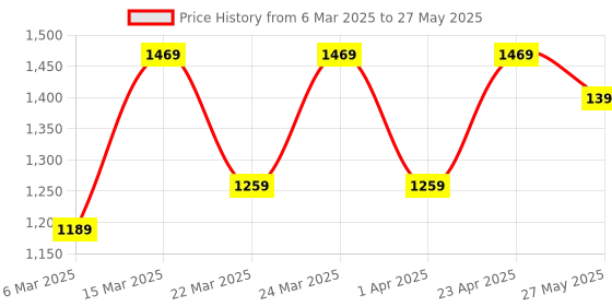 myntra.com Mitera Silk Blend Block Print Saree mitera Price History Graph from 6 Mar 2025 to 27 May 2025
