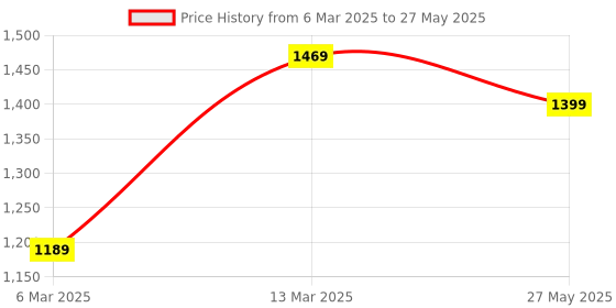 myntra.com Mitera Silk Blend Block Print Saree mitera Price History Graph from 6 Mar 2025 to 27 May 2025