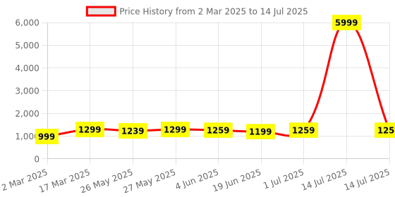 myntra.com Mitera Silk Blend Block Print Saree mitera Price History Graph from 2 Mar 2025 to 14 Jul 2025
