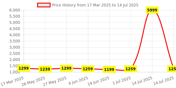 myntra.com Mitera Silk Blend Block Print Saree mitera Price History Graph from 17 Mar 2025 to 14 Jul 2025