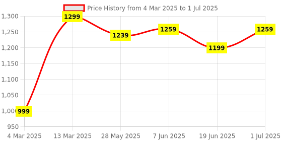 myntra.com Mitera Silk Blend Block Print Saree mitera Price History Graph from 4 Mar 2025 to 1 Jul 2025