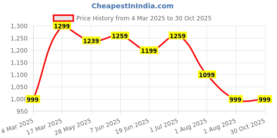 myntra.com Mitera Silk Blend Block Print Saree mitera Price History Graph from 4 Mar 2025 to 30 Oct 2025