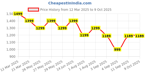 myntra.com Mitera Silk Blend Block Print Saree mitera Price History Graph from 12 Mar 2025 to 8 Oct 2025