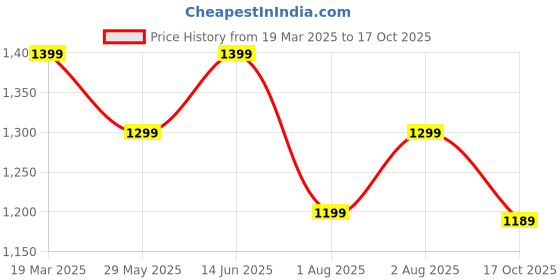 myntra.com Mitera Silk Blend Block Print Saree mitera Price History Graph from 19 Mar 2025 to 17 Oct 2025