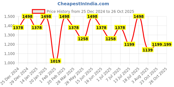 myntra.com Mitera Silk Blend Designer Banarasi Saree mitera Price History Graph from 25 Dec 2024 to 26 Oct 2025