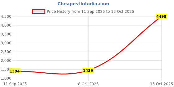 myntra.com Mitera Silk Blend Designer Saree mitera Price History Graph from 11 Sep 2025 to 13 Oct 2025