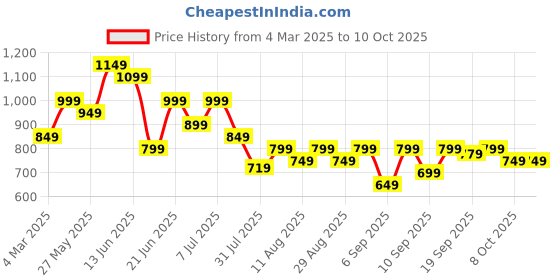 myntra.com Mitera Silk Blend Ikat Saree mitera Price History Graph from 4 Mar 2025 to 8 Oct 2025