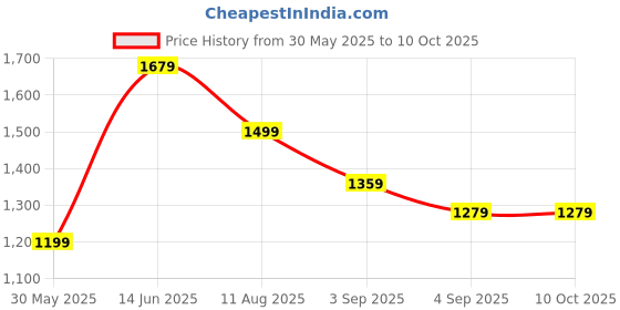 myntra.com Mitera Silk Blend Kanjeevaram Saree mitera Price History Graph from 30 May 2025 to 9 Oct 2025