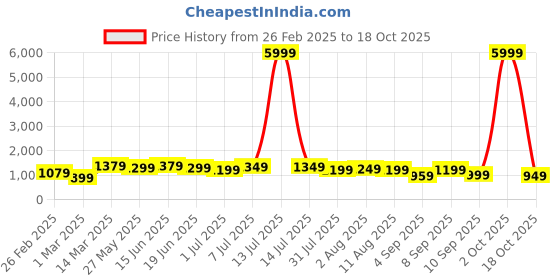 myntra.com Mitera Silk Blend Ready to Wear Taant Saree mitera Price History Graph from 26 Feb 2025 to 18 Oct 2025
