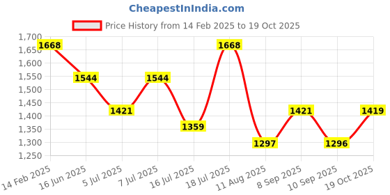 myntra.com Mitera Silk Blend Saree mitera Price History Graph from 14 Feb 2025 to 19 Oct 2025