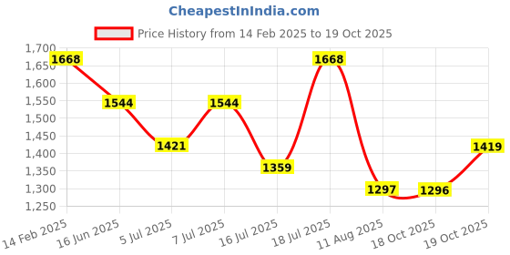 myntra.com Mitera Silk Blend Saree mitera Price History Graph from 14 Feb 2025 to 18 Oct 2025