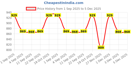 myntra.com Mitera Silk Blend Saree mitera Price History Graph from 1 Sep 2025 to 4 Dec 2025