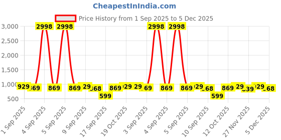 myntra.com Mitera Silk Blend Saree mitera Price History Graph from 1 Sep 2025 to 1 Dec 2025