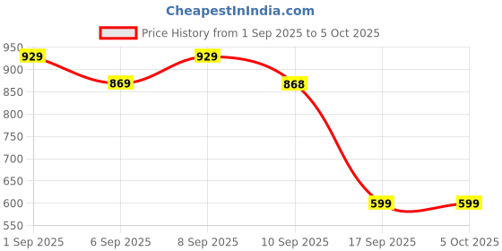 myntra.com Mitera Silk Blend Saree mitera Price History Graph from 1 Sep 2025 to 4 Oct 2025