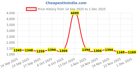 myntra.com Mitera Silk Blend Saree mitera Price History Graph from 14 Sep 2025 to 1 Dec 2025