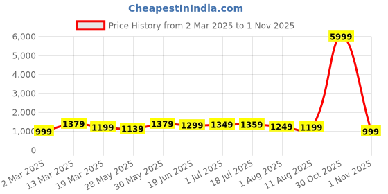 myntra.com Mitera Silk Blend Sungudi Saree mitera Price History Graph from 2 Mar 2025 to 1 Nov 2025