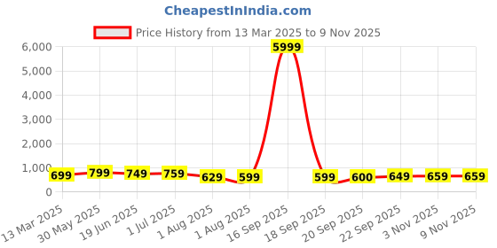 myntra.com Mitera Silk Cotton Designer Saree mitera Price History Graph from 13 Mar 2025 to 8 Nov 2025