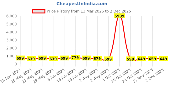 myntra.com Mitera Silk Cotton Saree mitera Price History Graph from 13 Mar 2025 to 2 Dec 2025