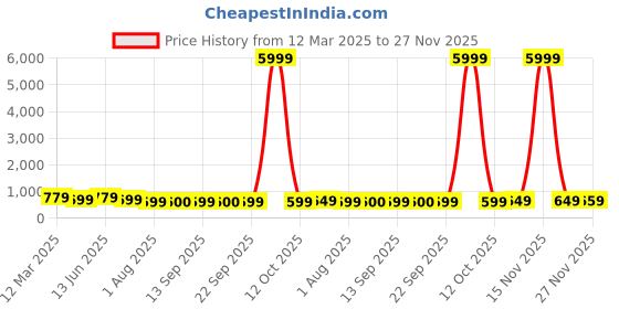 myntra.com Mitera Silk Cotton Saree mitera Price History Graph from 12 Mar 2025 to 27 Nov 2025