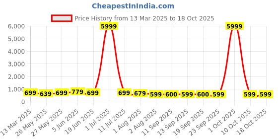 myntra.com Mitera Silk Cotton Saree mitera Price History Graph from 13 Mar 2025 to 18 Oct 2025