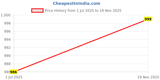 myntra.com Mitera Silk Round Neck Sleeveless Saree Blouse mitera Price History Graph from 1 Jul 2025 to 19 Nov 2025