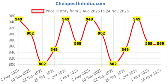 myntra.com Mitera Solid Bhagalpuri Saree with Zari Border mitera Price History Graph from 2 Aug 2025 to 23 Nov 2025