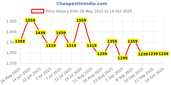 myntra.com Mitera Solid Daily Saree With Unstiched Embroidered Blouse mitera Price History Graph from 26 May 2025 to 13 Oct 2025