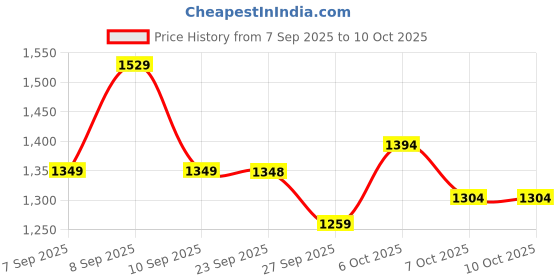 myntra.com Mitera Solid Embroiderd Sequinned Saree With Unstiched Blouse mitera Price History Graph from 7 Sep 2025 to 10 Oct 2025
