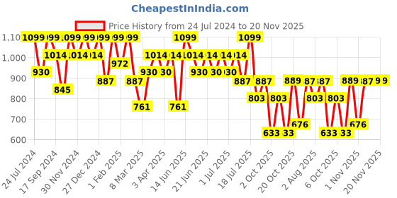myntra.com Mitera   Solid Linen Blend saree mitera Price History Graph from 24 Jul 2024 to 20 Nov 2025