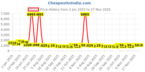 myntra.com Mitera Solid Pure Chiffon Ready to Wear Saree mitera Price History Graph from 2 Jan 2025 to 27 Nov 2025