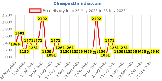 myntra.com Mitera Solid Pure Chiffon Saree mitera Price History Graph from 26 May 2025 to 23 Nov 2025