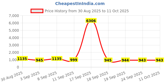 myntra.com Mitera Solid Pure Chiffon Saree mitera Price History Graph from 30 Aug 2025 to 11 Oct 2025