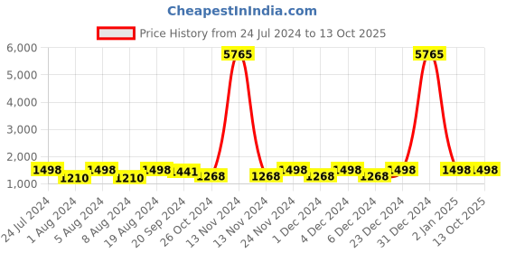 myntra.com Mitera Solid Pure Crepe Maheshwari Saree mitera Price History Graph from 24 Jul 2024 to 13 Oct 2025