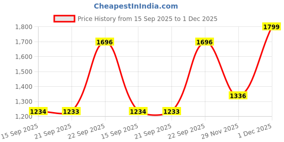 myntra.com Mitera Solid Ready to Wear Saree mitera Price History Graph from 15 Sep 2025 to 29 Nov 2025
