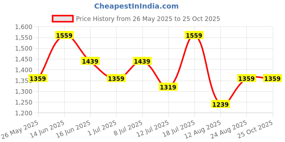 myntra.com Mitera Solid Regular Party Saree mitera Price History Graph from 26 May 2025 to 24 Oct 2025