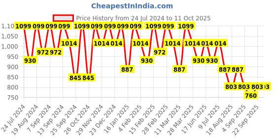 myntra.com Mitera Solid saree mitera Price History Graph from 24 Jul 2024 to 10 Oct 2025